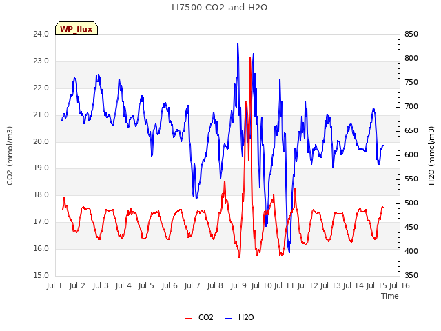 plot of LI7500 CO2 and H2O