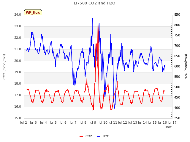 plot of LI7500 CO2 and H2O