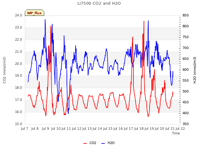 plot of LI7500 CO2 and H2O