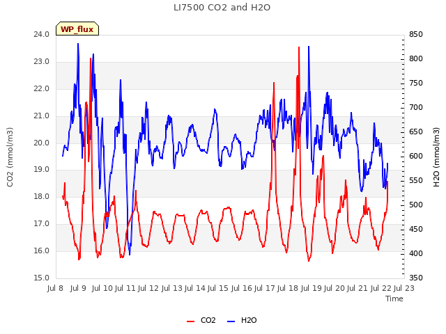 plot of LI7500 CO2 and H2O