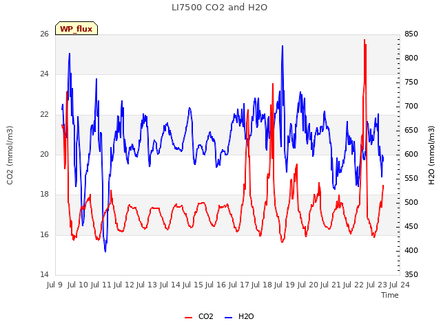 plot of LI7500 CO2 and H2O