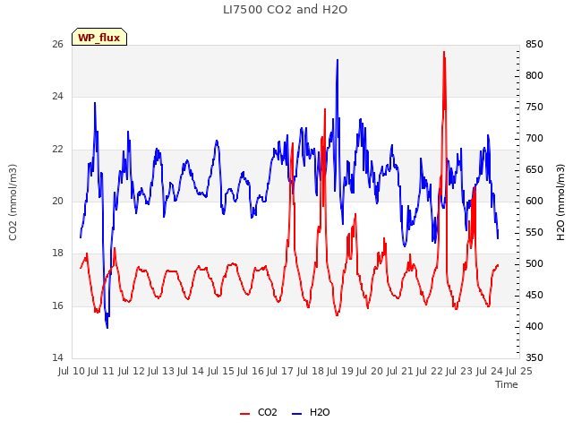 plot of LI7500 CO2 and H2O