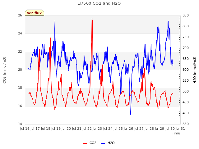 plot of LI7500 CO2 and H2O