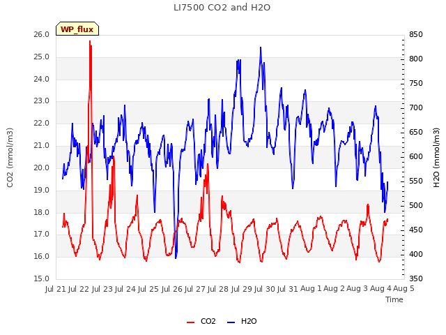 plot of LI7500 CO2 and H2O