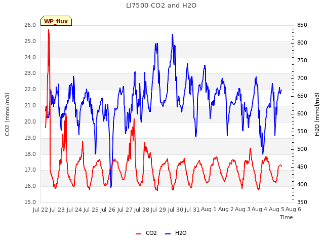 plot of LI7500 CO2 and H2O