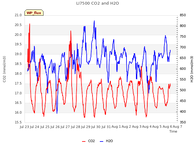 plot of LI7500 CO2 and H2O