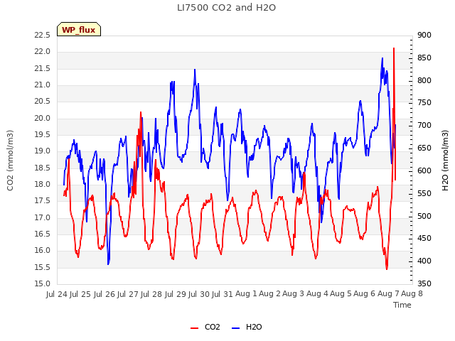 plot of LI7500 CO2 and H2O