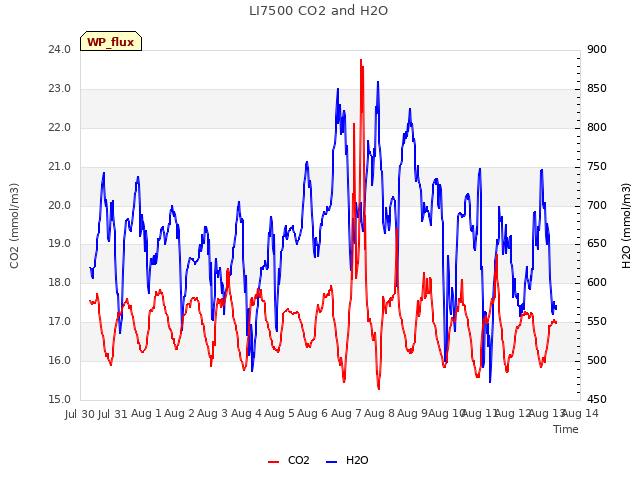 plot of LI7500 CO2 and H2O