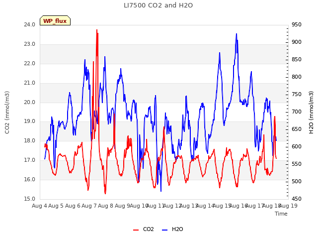 plot of LI7500 CO2 and H2O