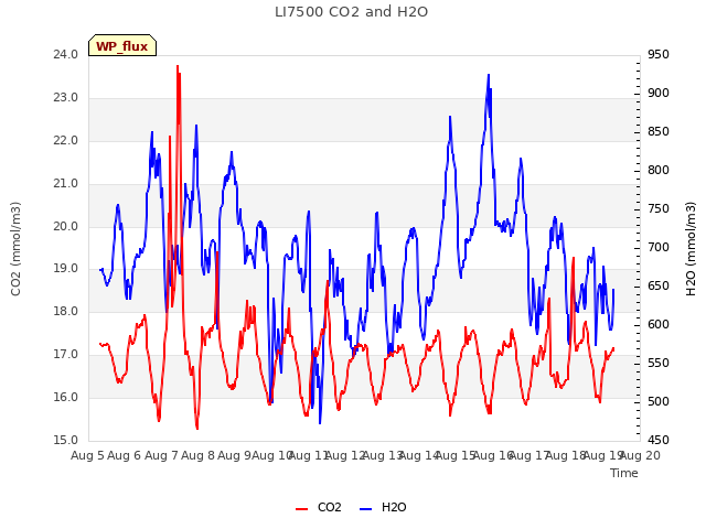 plot of LI7500 CO2 and H2O