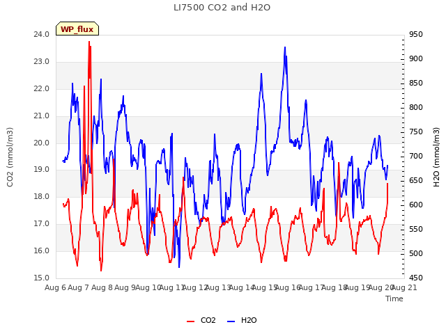 plot of LI7500 CO2 and H2O