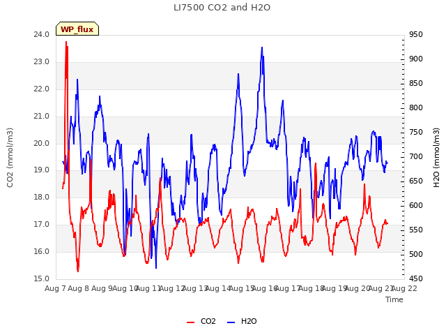 plot of LI7500 CO2 and H2O