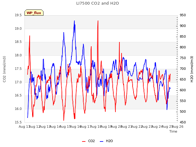 plot of LI7500 CO2 and H2O