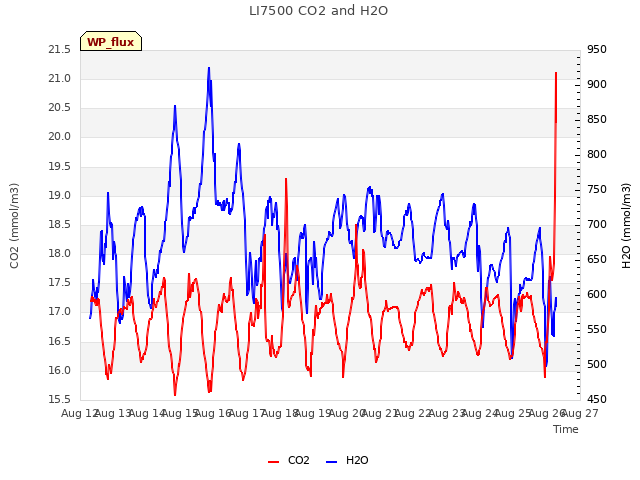 plot of LI7500 CO2 and H2O