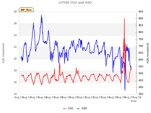 plot of LI7500 CO2 and H2O