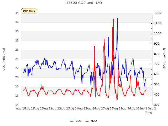 plot of LI7500 CO2 and H2O