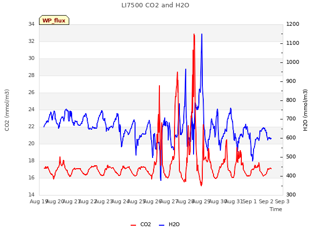 plot of LI7500 CO2 and H2O