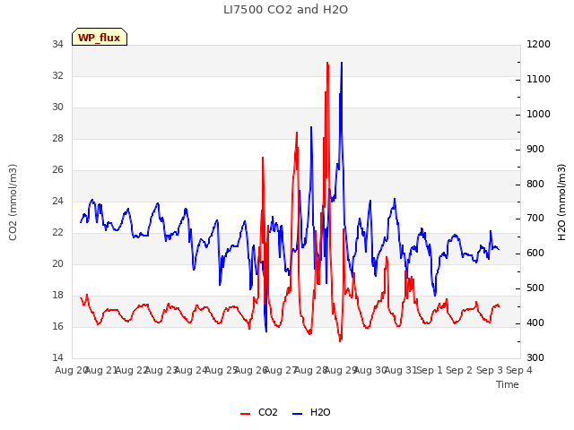 plot of LI7500 CO2 and H2O