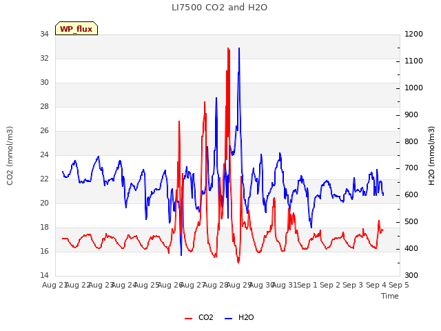 plot of LI7500 CO2 and H2O