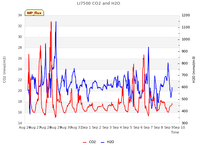 plot of LI7500 CO2 and H2O