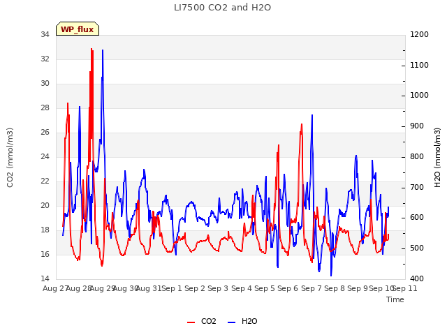 plot of LI7500 CO2 and H2O