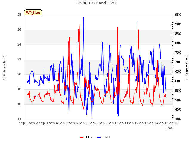 plot of LI7500 CO2 and H2O