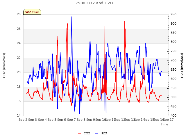 plot of LI7500 CO2 and H2O