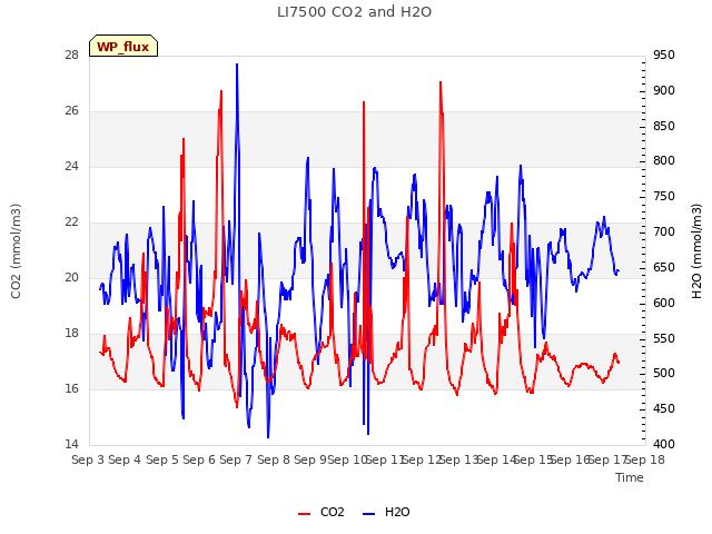 plot of LI7500 CO2 and H2O