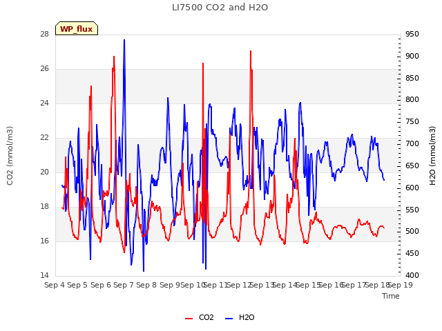 plot of LI7500 CO2 and H2O