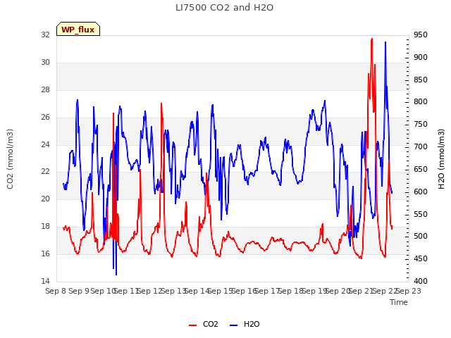 plot of LI7500 CO2 and H2O