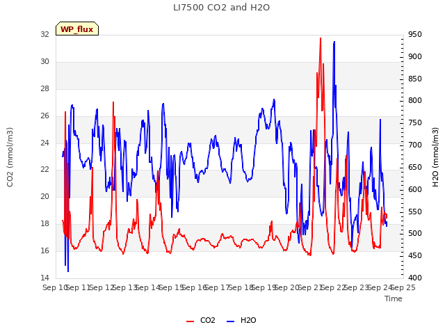 plot of LI7500 CO2 and H2O