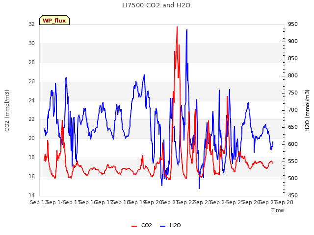 plot of LI7500 CO2 and H2O