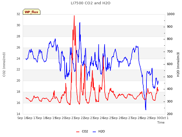 plot of LI7500 CO2 and H2O