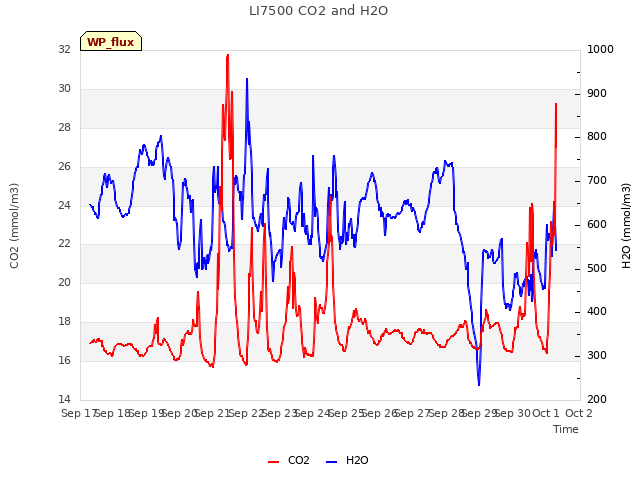 plot of LI7500 CO2 and H2O