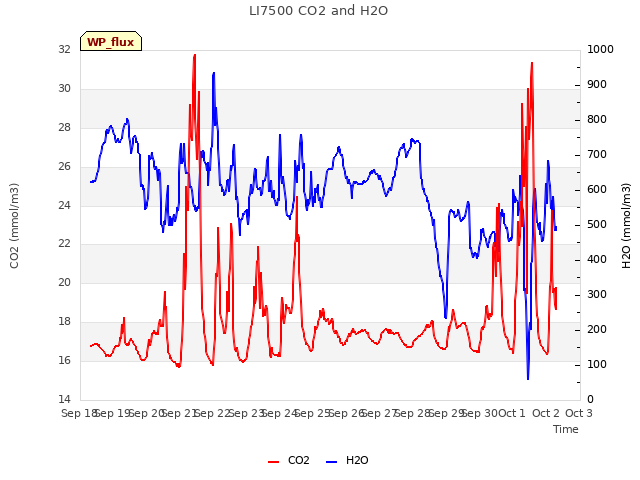 plot of LI7500 CO2 and H2O