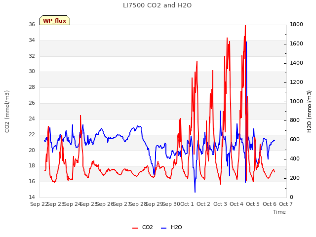 plot of LI7500 CO2 and H2O