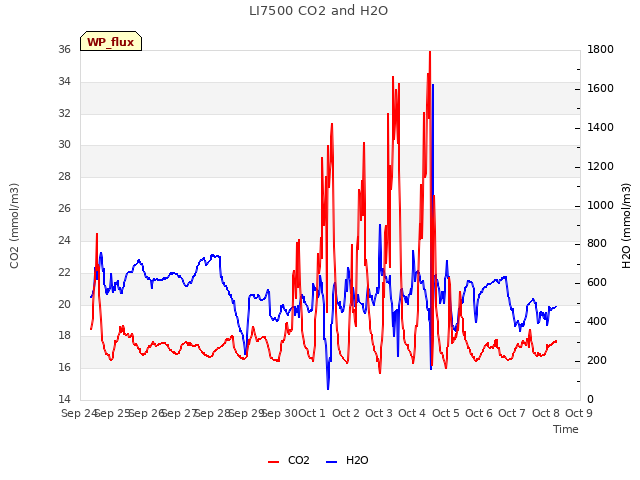 plot of LI7500 CO2 and H2O