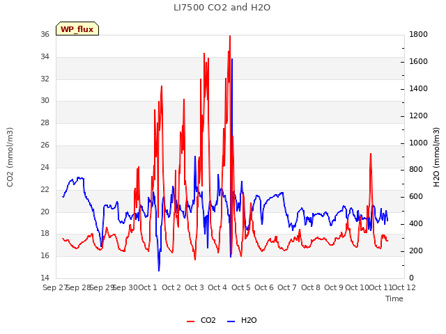 plot of LI7500 CO2 and H2O