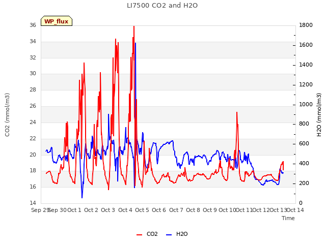 plot of LI7500 CO2 and H2O