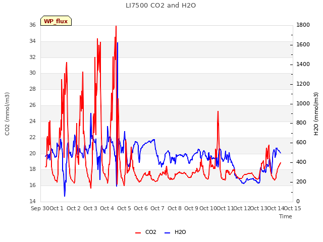 plot of LI7500 CO2 and H2O