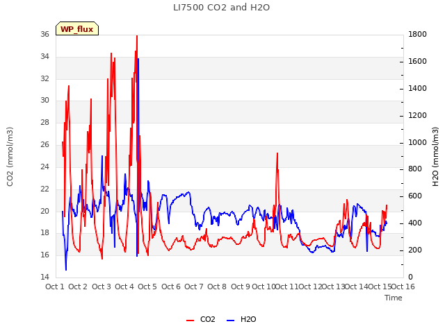 plot of LI7500 CO2 and H2O