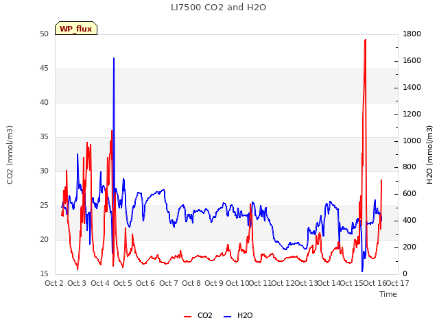 plot of LI7500 CO2 and H2O