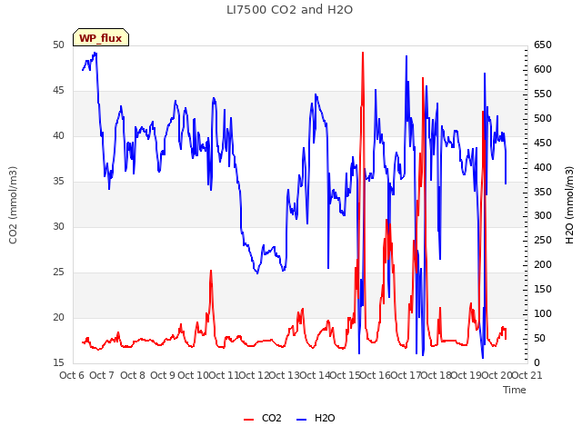 plot of LI7500 CO2 and H2O