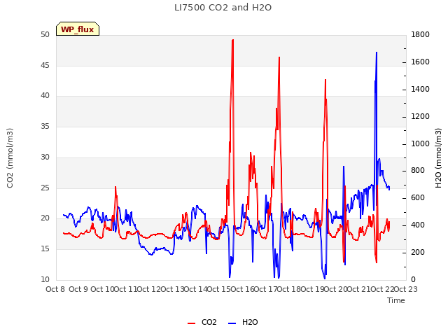 plot of LI7500 CO2 and H2O