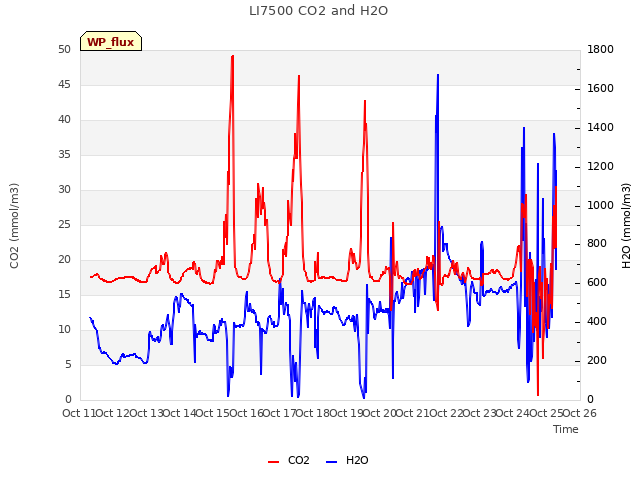 plot of LI7500 CO2 and H2O
