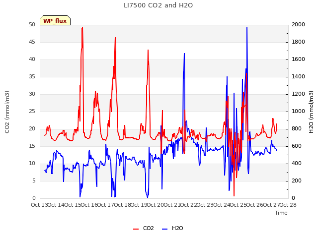 plot of LI7500 CO2 and H2O