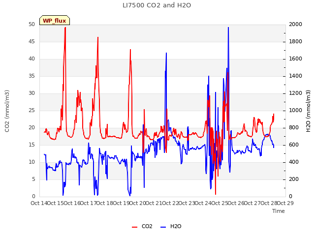 plot of LI7500 CO2 and H2O