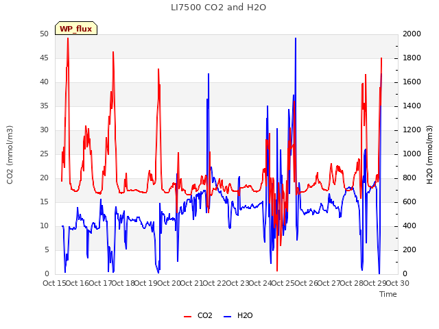 plot of LI7500 CO2 and H2O