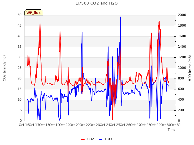 plot of LI7500 CO2 and H2O