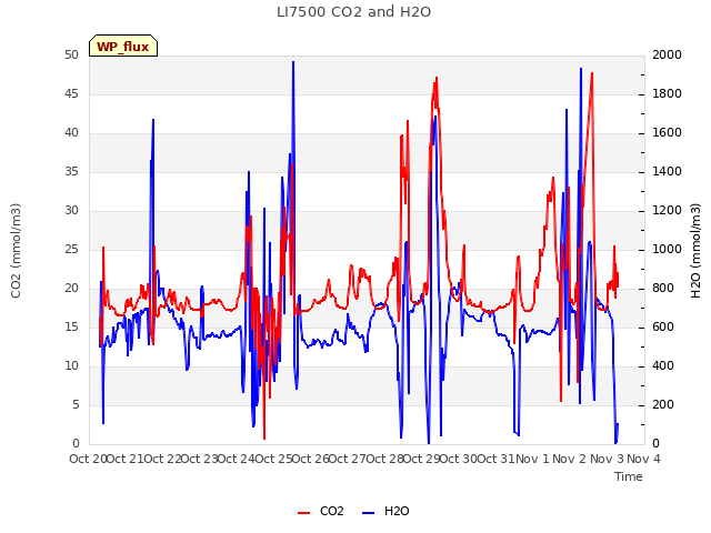 plot of LI7500 CO2 and H2O